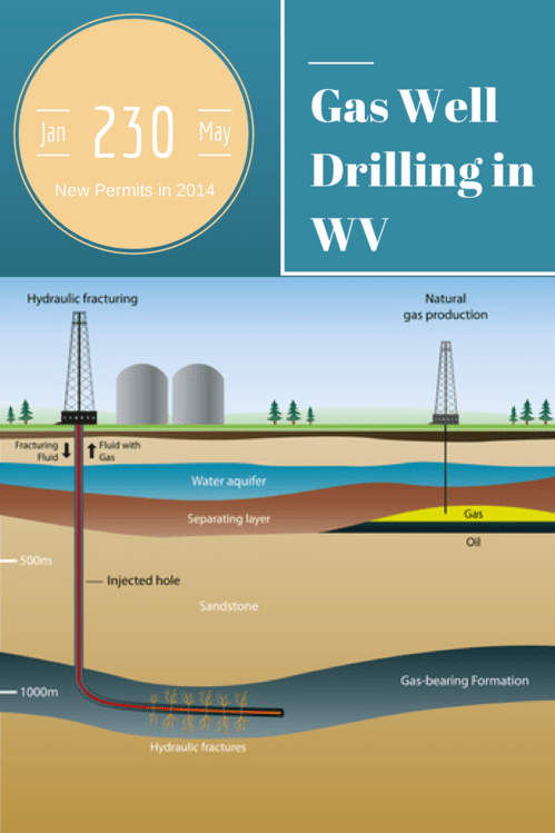 Gas Drilling Permits in WV: January Through May 2014