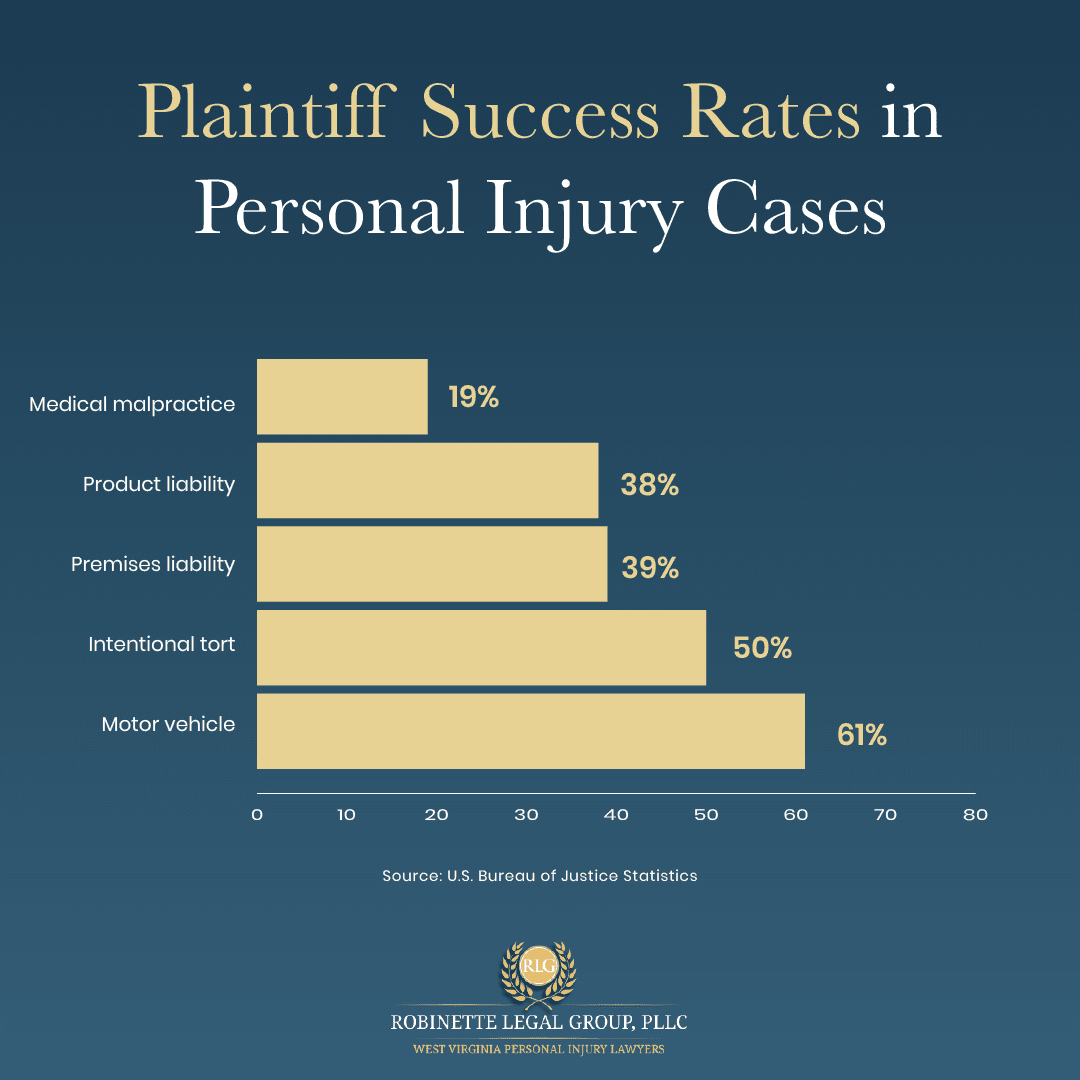 Statistics Success Rate in Personal Injury Cases in the United States