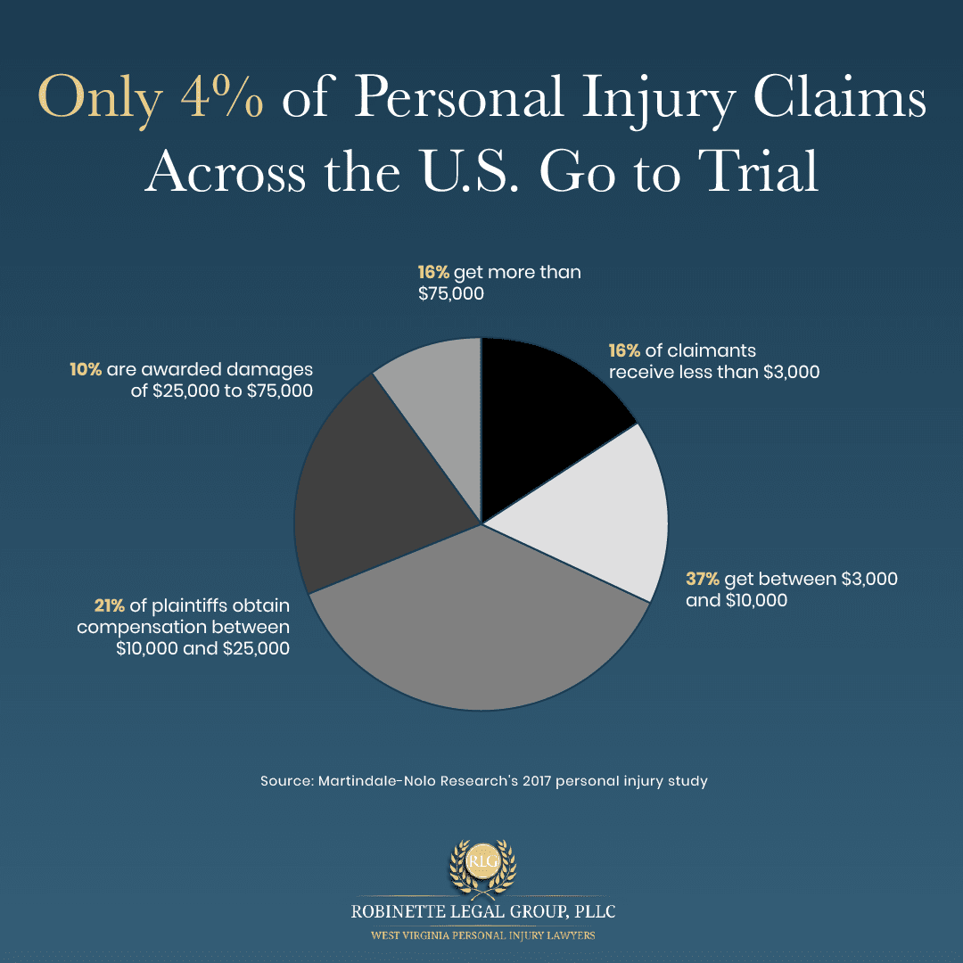 Statistics Percentage of Personal Injury Cases that go to Trial in the United States