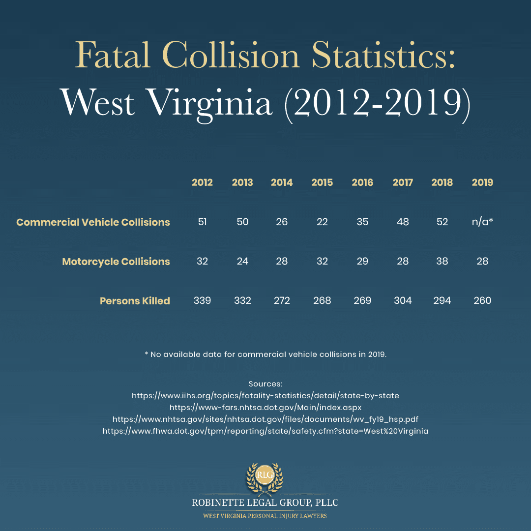 Fatal Collision Statistics for Auto Accidents in West Virginia