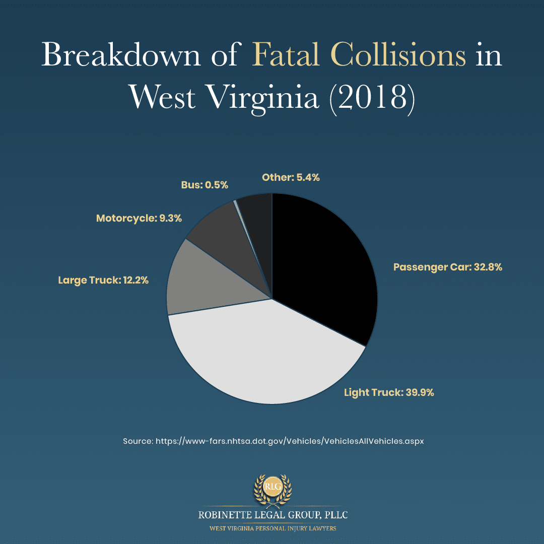 Statistics Main Causes of Fatal Collisions in West Virginia