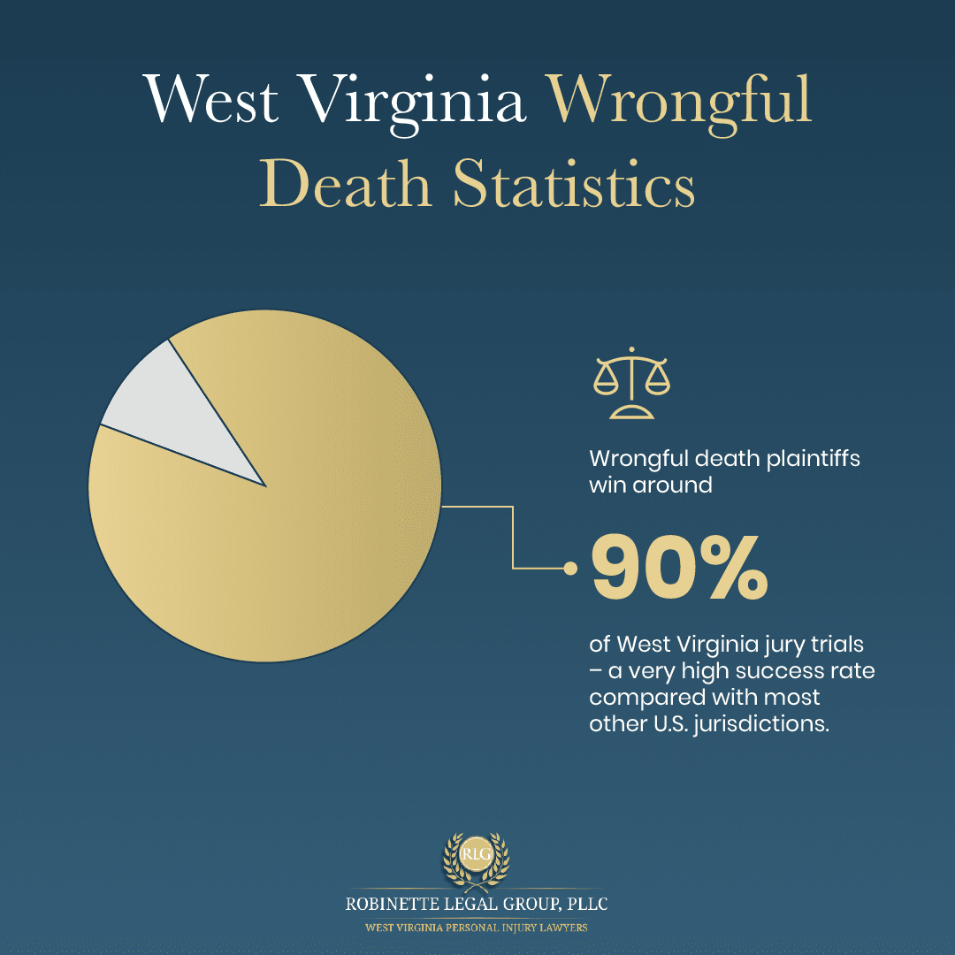 West Virginia wrongful death statistics winning at trial