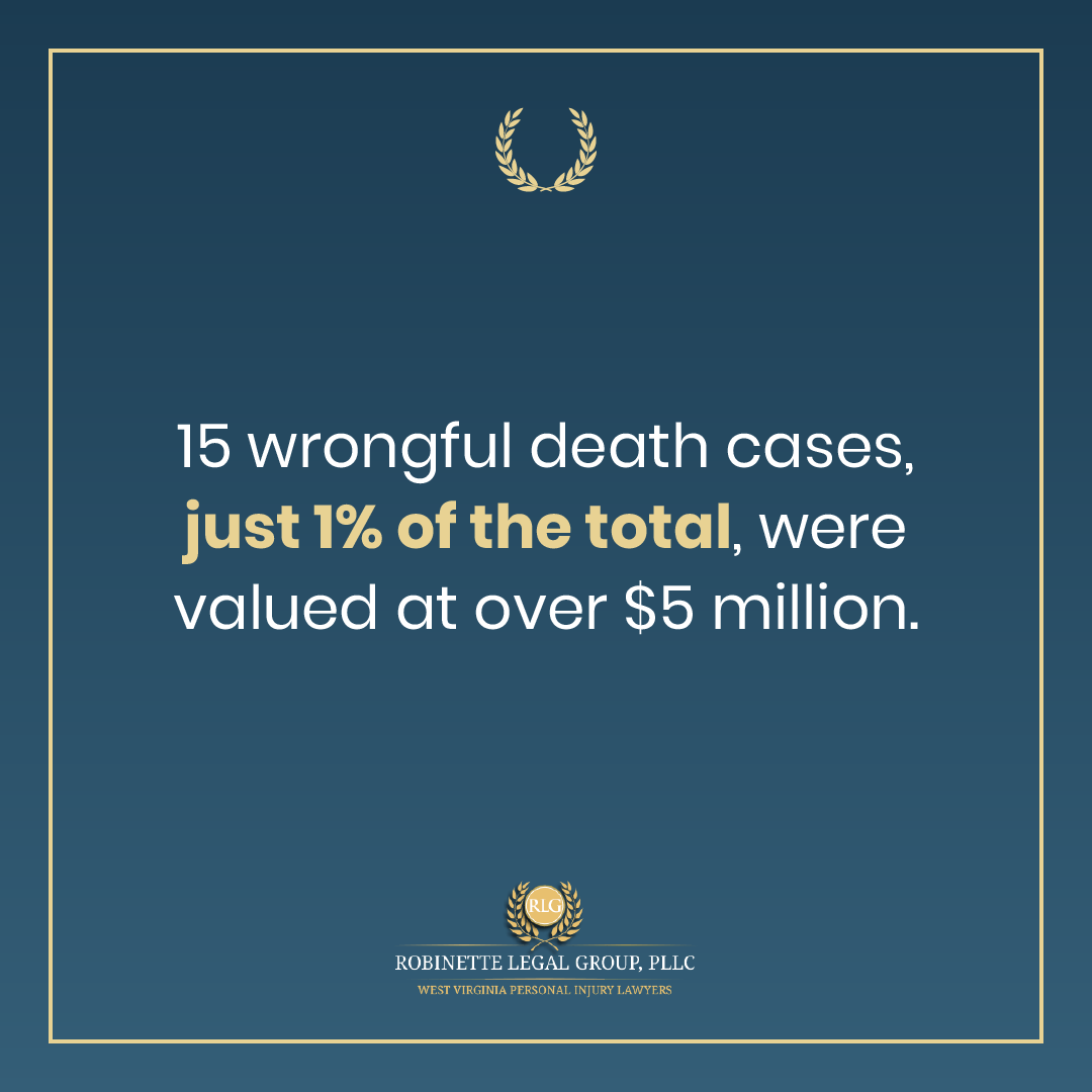 Statistic One Percent of Wrongful Death Claims in West Virginia were valued at over five million dollars