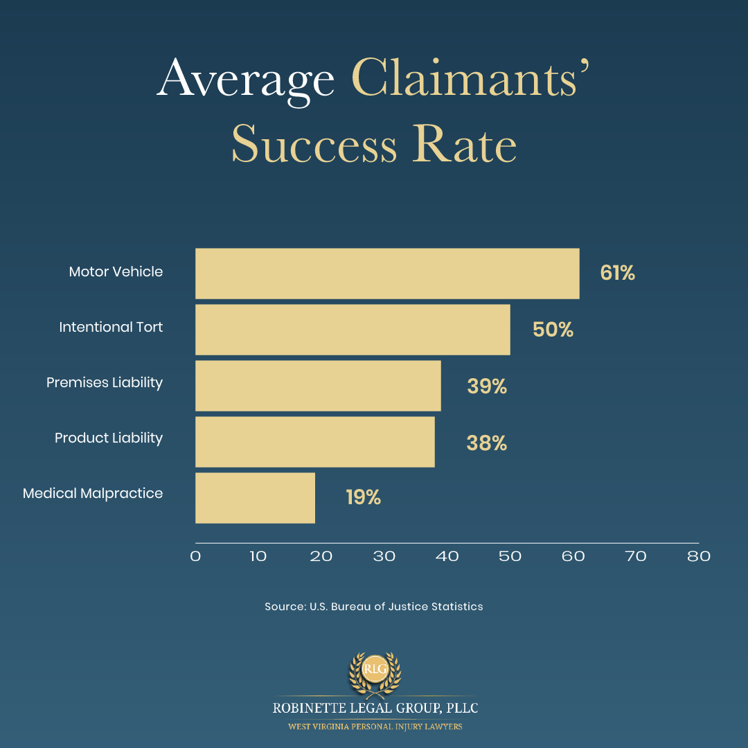 Statistics average personal injury success rate by class in West Virginia