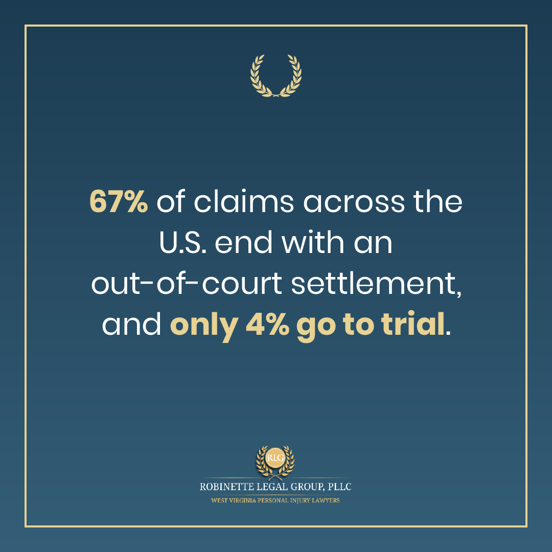 Statistics percent of personal injury claims settled and percent go to trial