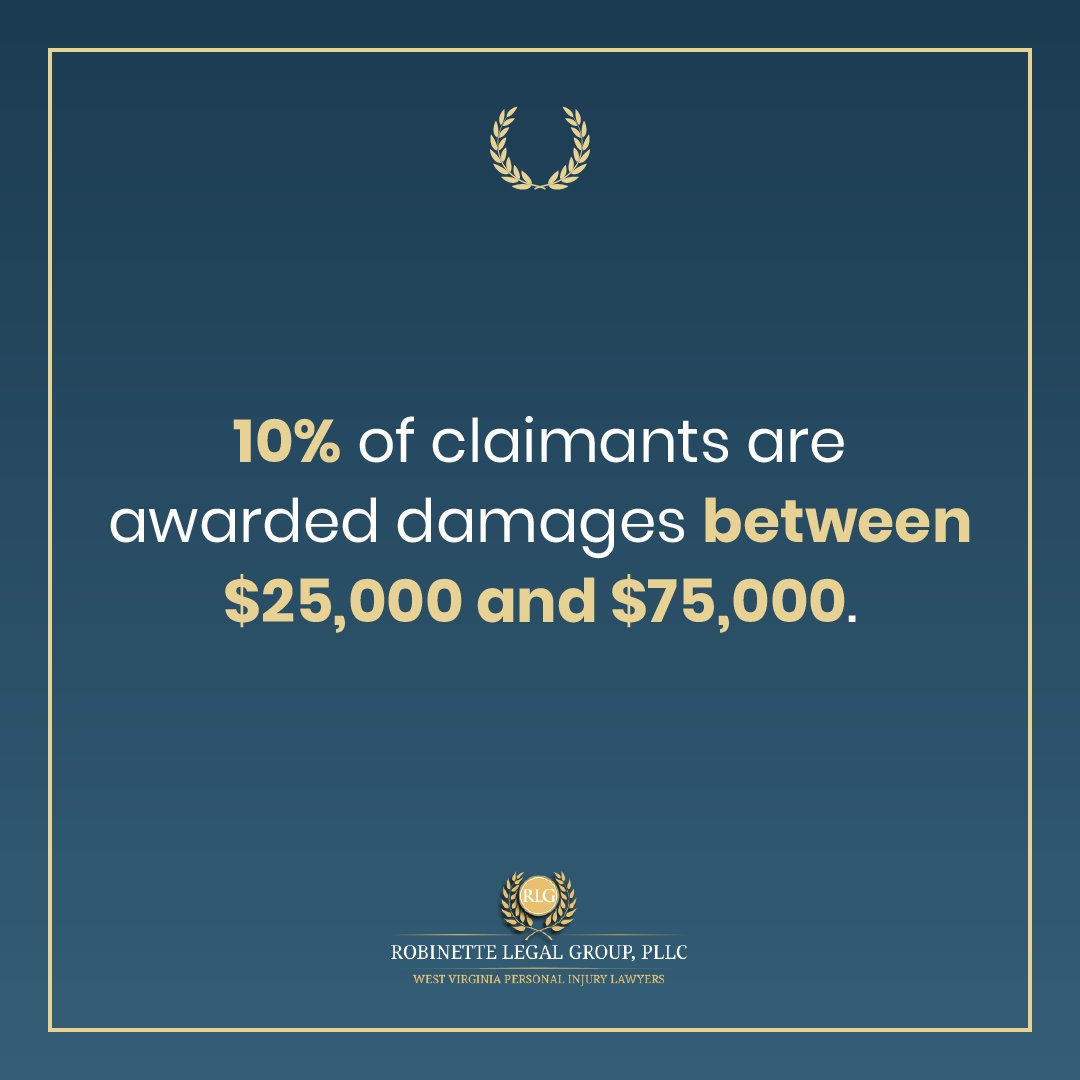Statistics percent of personal injury cases between twenty-five thousand and seventy-five thousand dollars