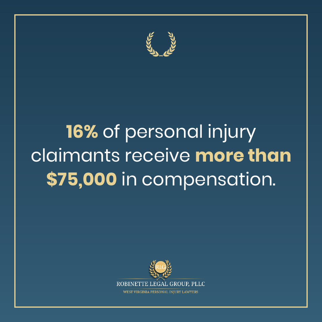 Statistics percent of personal injury claims receiving more than seventy-five thousand dollars in compensation