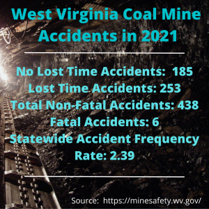 Coal Mine Accidents and Deaths 2021